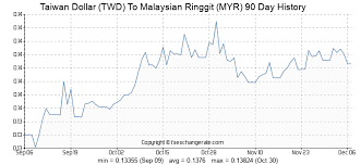 6800 Twd Taiwan Dollar Twd To Malaysian Ringgit Myr