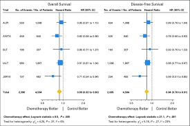 If the log hazard ratio and its standard error are not reported in a particular study it will have to be estimated ncss statistical software. A Overall Survival Os Hazard Ratio Hr Of Death With Chemotherapy Download Scientific Diagram