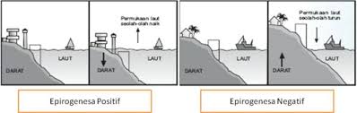 Gempa bumi adalah guncangan atau vibrasi dibidang bumi yang diakibatkan oleh frekuensi seismik dari inti gempa. Tektonisme Dan Pengaruh Bagi Kehidupan Tambah Pinter