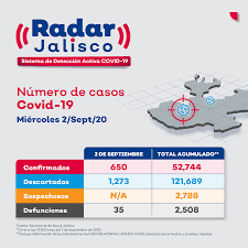 Este miércoles se agregaron en el estado 7 defunciones a causa de esta enfermedad, para sumar 10 mil 964 durante. Region Autlan Presenta Baja Incidencia En Casos Activos De Covid 19 Secretaria De Salud