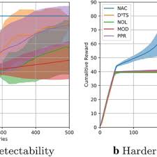 Nac 2019 unlock your potential world's best, one day, last chance. Pdf Selective Network Discovery Via Deep Reinforcement Learning On Embedded Spaces