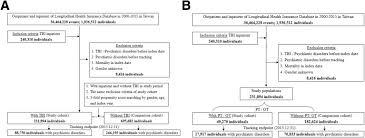 Psychiatric Disorders After Traumatic Brain Injury A Nationwide Population Based Cohort Study And The Effects Of Rehabilitation Therapies Sciencedirect