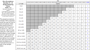 C 0 Sampling Plan Table Related Keywords Suggestions C 0