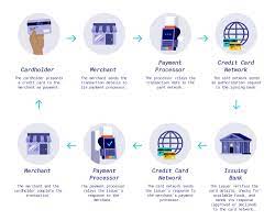 Merchant industry is the best credit card processing company ny. How The Credit Card Payment Process Works Corporate Tools