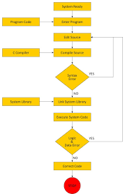 draw the flow chart of the process of compiling and running