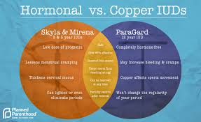 Copper iuds (intrauterine devices) are a form of birth control. Pin On Sex Ed
