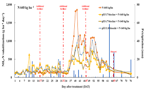 Agronomy Free Full Text Effects Of Varying Rates Of Nitrogen And Biochar Ph On Nh3 Emissions And Agronomic Performance Of Chinese Cabbage Brassica Rapa Ssp Pekinensis Html