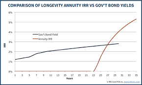 longevity insurance compared to stock bond returns