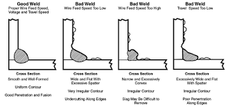 Résultat de recherche d'images pour "good welds vs bad welds"
