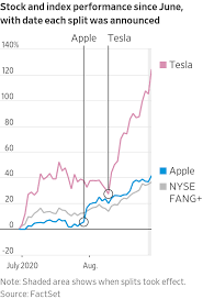 When comparing the price action of bitcoin and tesla stock, we can see that while both have seen a price increase, tsla has been performing much better. Apple Tesla Shares Keep Rising After Stock Splits Wsj