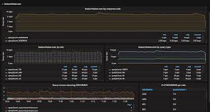Want To See Your Dns Analytics We Have A Grafana Plugin For