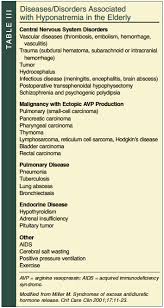 Hyponatremia In The Elderly Risk Factors Clinical Consequences And Management Consultant360