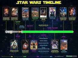 The Star Wars Canon Timeline Peliculas Catolicas Star Wars Peliculas