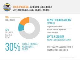 Affordable Housing Bonus Program Ahbp Sf Planning