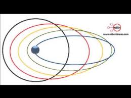 Este modelo describe al átomo como un sistema planetario, con un núcleo central como el sol alrededor del cual. Biografia Y Atomo De Arnold Sommerfel Youtube