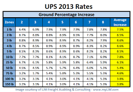 Fedex Vs Ups Usps 2018 Shipping Rate Comparisons Shippo