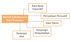 Menganalisis Struktur Dan Kebahasaan Teks Prosedur Zuhri Indonesia