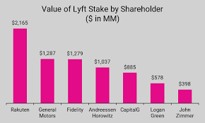 Lyft Is Finally Public So What Happens Next Equityzen