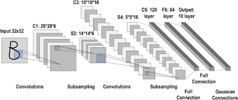 The most common form of a convnet architecture. Review Of Deep Learning Concepts Cnn Architectures Challenges Applications Future Directions Springerlink