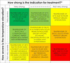 when less is more in the active management of elevated body