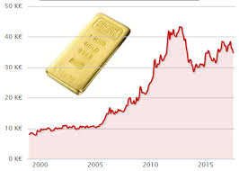 Quel Est Le Meilleur Moment Pour Acheter De L Or Orobel