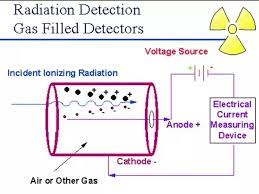 These are situations where risk of exposure to the public is very limited and government. How Do Geiger Counters Measure Radiation Quora