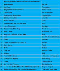 2006 Top Hits For Your Reunion Music Music Playlist Throwback Songs 2000s Music