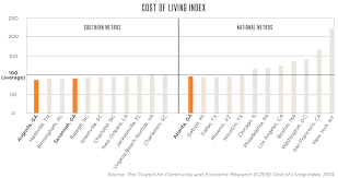 Standard Of Living Georgia Department Of Economic Development