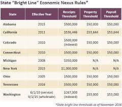 Business State Tax Exposure Without Physical Presence