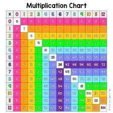 Multipucation Chart Zain Clean Com
