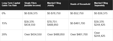 Quick and easy guide on capital gains. 2019 Long Term Capital Gains Tax Rates Cpec 1031 Exchanges In Minneapolis Mn