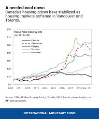 Six Charts On Canadas Economic Outlook For 2019