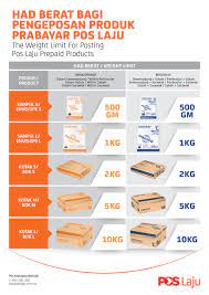 Tekan butang pembelian item poslaju atau yang sewaktu dengannya, sebab tak semua pejabat pos sama. Cara Beli Sampul Pos Laju