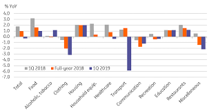 Malaysia's consumer prices increased in april, data from the department of statistics showed on friday. Malaysia Inflation Back In Positive Territory Article Ing Think