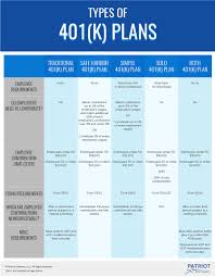 Types Of 401 K Plans How To Plan Payroll Software Safe Harbor