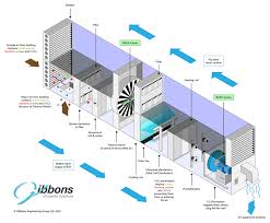 Hvac is an acronym for heating, ventilation, and air conditioning. Air Handling Unit Diagram Air Handling Units Cleaning Of Coils Commercial Powerflush Indicates Those Sections Where Changes Have Occurred Since The Last Printing Mixed Blogs