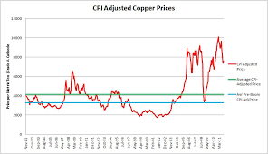 Copper Could Still Have A Long Way To Fall Malthusian Nectar