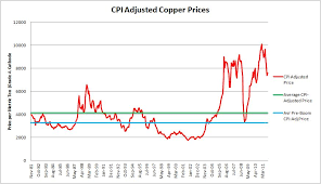 copper could still have a long way to fall malthusian nectar