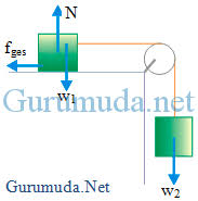 Pembahasan soal hukum newton balok pada bidang datar licin yang dihubungkan dengan tali menggunakan katrol licin. Contoh Soal Penerapan Hukum Newton Pada Sistem Beban Tali Dan Katrol Pembahasan Soal Fisika Sma