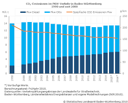 Seit 1990 geht der ausstoß von treibhausgasen in deutschland zurück. Nachhaltige Entwicklung Co2 Emissionen Im Pkw Verkehr Statistisches Landesamt Baden Wurttemberg