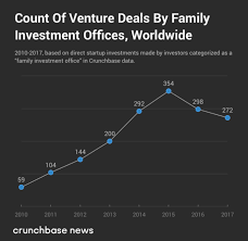 Charting The Adoption Of Direct Startup Investments By