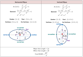 Conics Circles Parabolas Ellipses And Hyperbolas She Loves Math Love Math Math Lessons Math