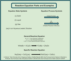 This Pin Is A Chart Summarizing The Basics Of Writing Chemical Equations To Represent Reactions Chemical Equation Element Symbols State Symbols