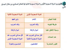 Thursday 13th of may 2021 12:09:01 pm. Ù‚Ø§Ø±Ù† Ø¨ÙŠÙ† Ø§Ù„Ø¯ÙˆÙ„Ø© Ø§Ù„Ø³Ø¹ÙˆØ¯ÙŠØ© Ø§Ù„Ø§ÙˆÙ„Ù‰ ÙˆØ§Ù„Ø¯ÙˆÙ„Ø© Ø§Ù„Ø³Ø¹ÙˆØ¯ÙŠØ© Ø§Ù„Ø«Ø§Ù†ÙŠØ© ÙÙŠ Ø§Ù„Ù†Ø¸Ø§Ù… Ø§Ù„Ø¹Ø³ÙƒØ±ÙŠ Ù…Ù† Ø®Ù„Ø§Ù„ Ø§Ù„Ø¬Ø¯ÙˆÙ„ Ø§Ù„Ø§ØªÙŠ Ù…ÙˆÙ‚Ø¹ Ø§Ø¬ÙˆØ¨Ø©