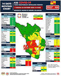 Jabatan perhutanan negeri selangor is a government agency based in shah alam, selangor. Jabatan Kesihatan Negeri Selangor Pergerakan Kes Covid 19 Yang Didaftarkan Sepanjang Tempoh 14 Hari 7 Hingga 20 Oktober 2020 Mengikut Mukim Di Daerah Negeri Selangor Nota Hanya Melibatkan Daftar