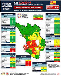 Jabatan pengangkutan jalan negeri selangor. Jabatan Kesihatan Negeri Selangor Pergerakan Kes Covid 19 Yang Didaftarkan Sepanjang Tempoh 14 Hari 7 Hingga 20 Oktober 2020 Mengikut Mukim Di Daerah Negeri Selangor Nota Hanya Melibatkan Daftar