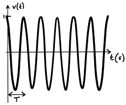 Sampling And Quantization