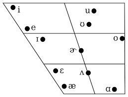 Vowel Diagram Wikipedia