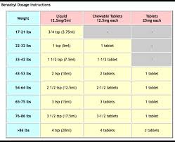 Benadryl Dig Dosage Chart Benadryl Dosage Benadryl For