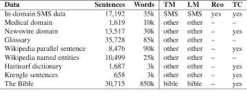 An english translation is supplied for the numerous creole sentences that serve as examples. Pdf Spell Checking Techniques For Replacement Of Unknown Words And Data Cleaning For Haitian Creole Sms Translation Semantic Scholar